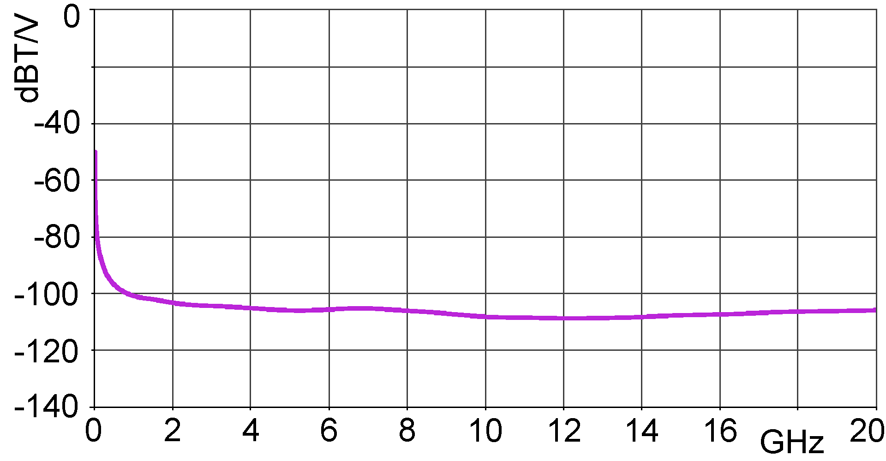 Correction curve flux density [dBµT] / [dBµV]